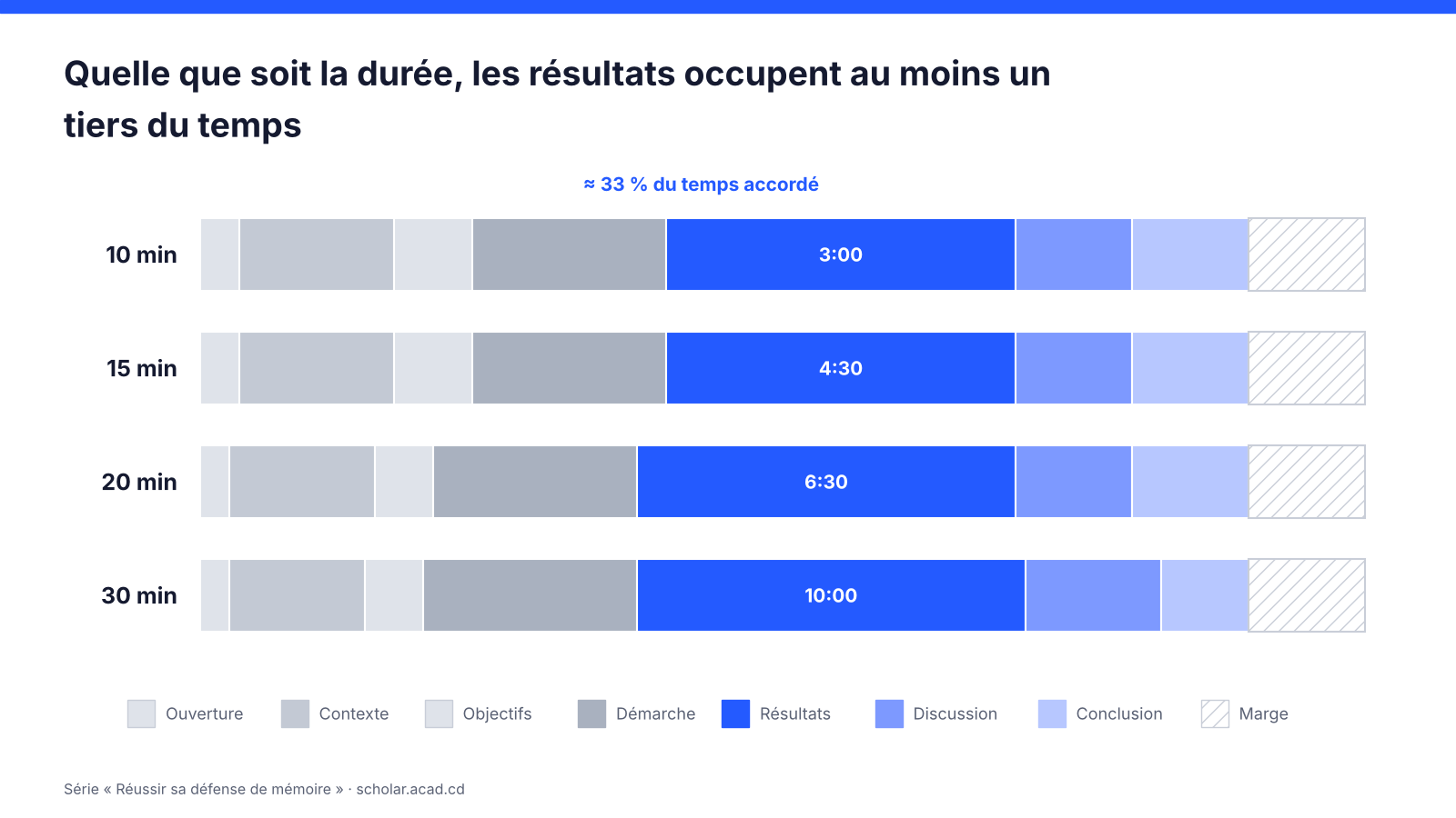 Répartition du temps d'exposé pour des créneaux de 10, 15, 20 et 30 minutes