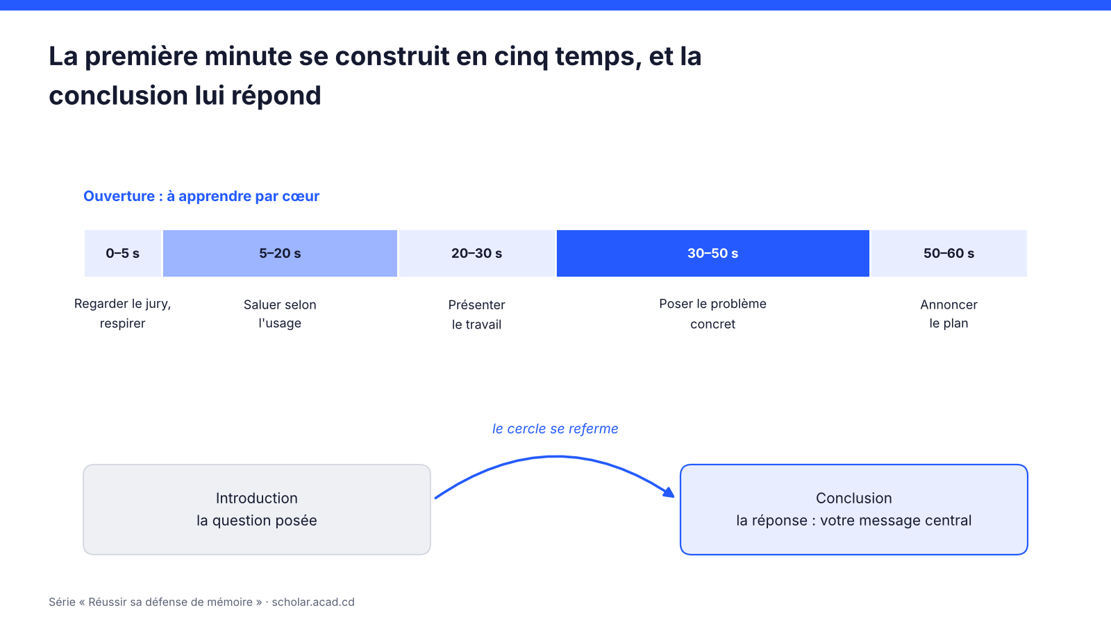 Frise de la première minute de l'exposé et boucle entre introduction et conclusion