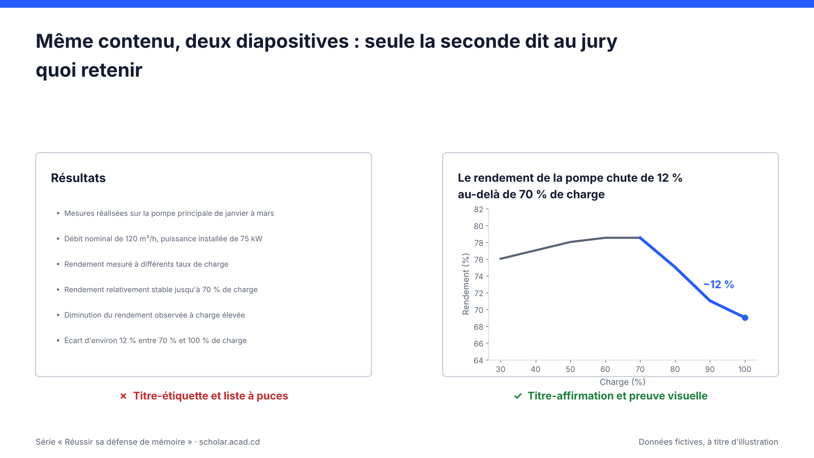 Comparaison d'une diapositive titre et puces avec une diapositive affirmation-preuve