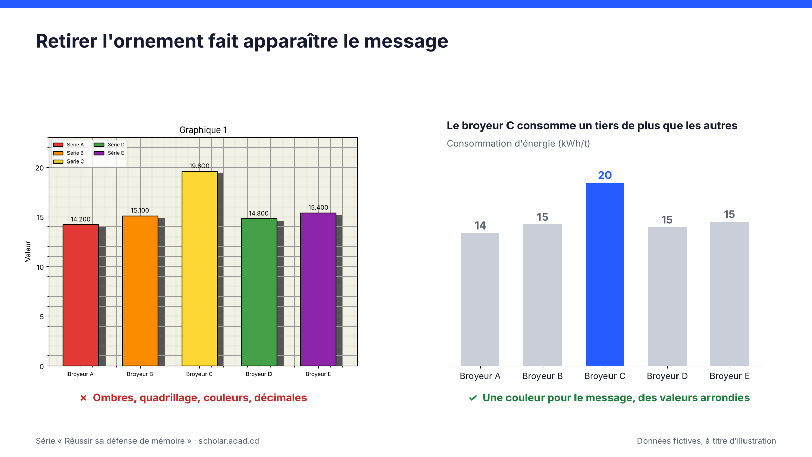 Comparaison d'un graphique encombré et d'un graphique épuré