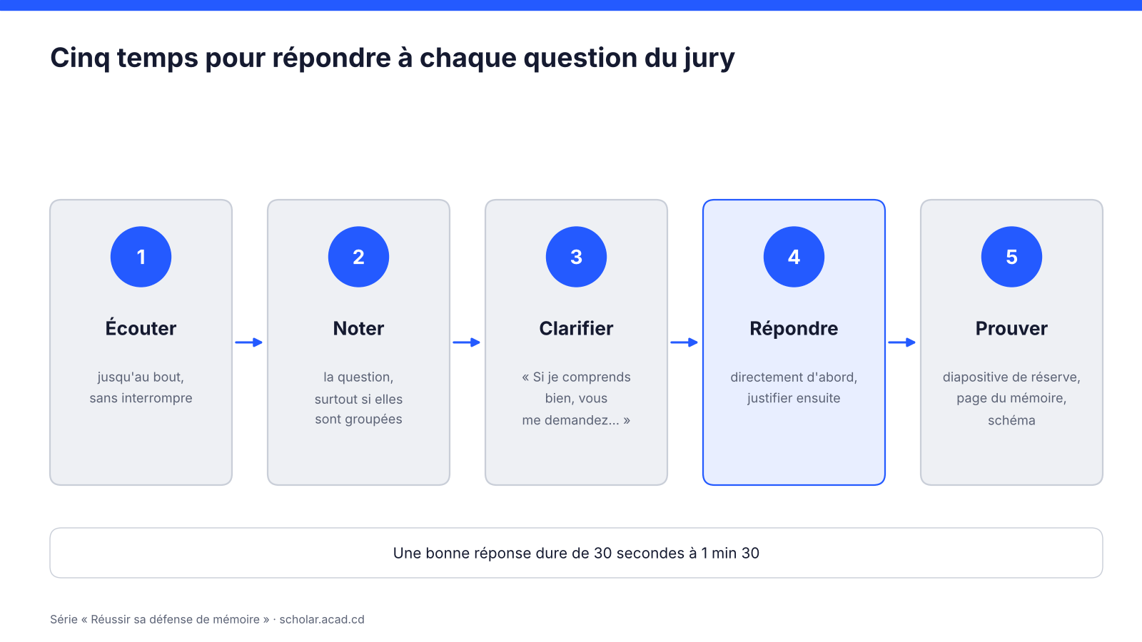 Les cinq temps de la réponse à une question du jury